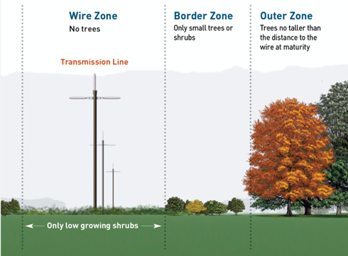 image showing clearance requirements for transmission lines